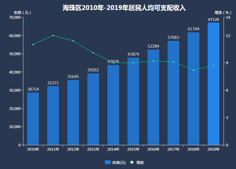 海珠区GDP200_50张图带你看懂广州各大板块10年房价涨幅