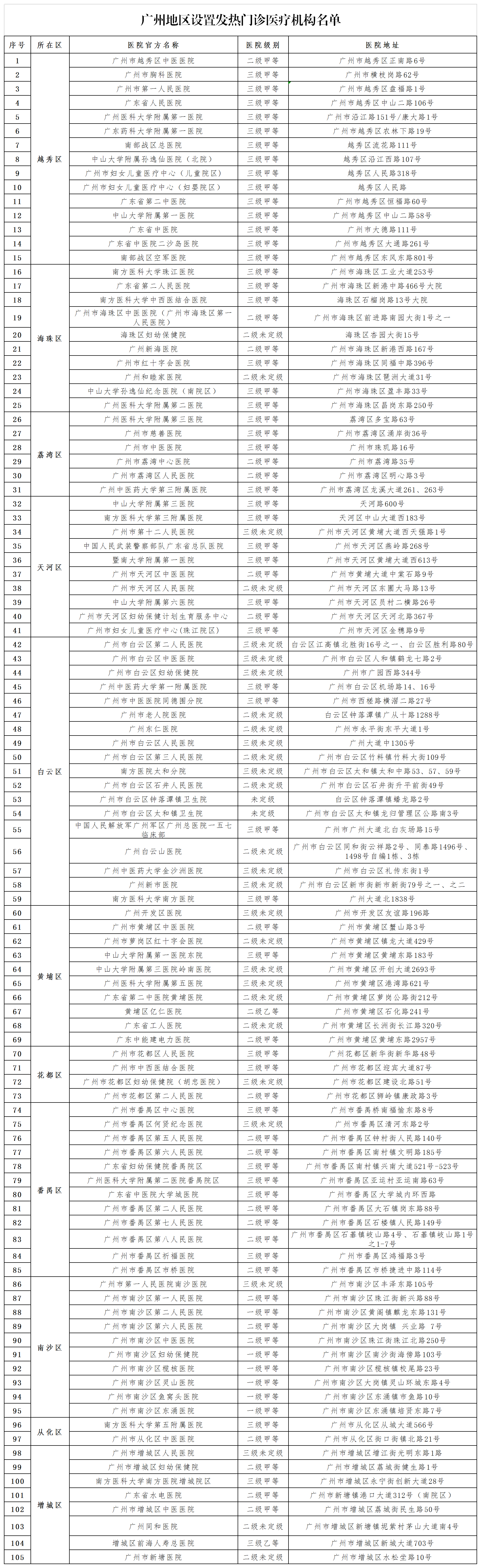 （5月18日）广州地区设置发热门诊医疗机构名单.png