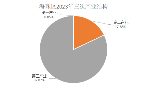 海珠区2023年三次产业结构