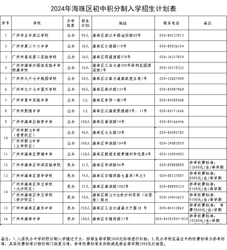 2024年海珠区初中积分制入学招生计划表.png