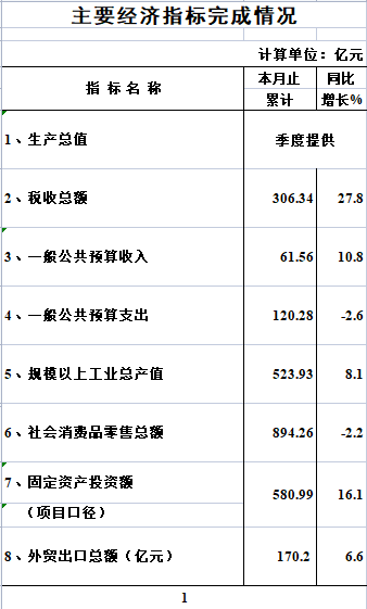 2024年1-11月海珠区主要经济指标完成情况.png