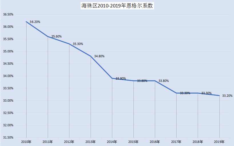 海珠区2010-2019年恩格尔系数