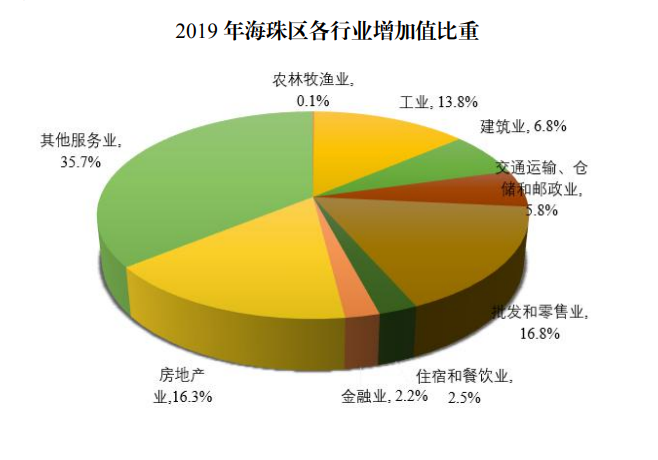 2019年海珠区各行业增加值比重