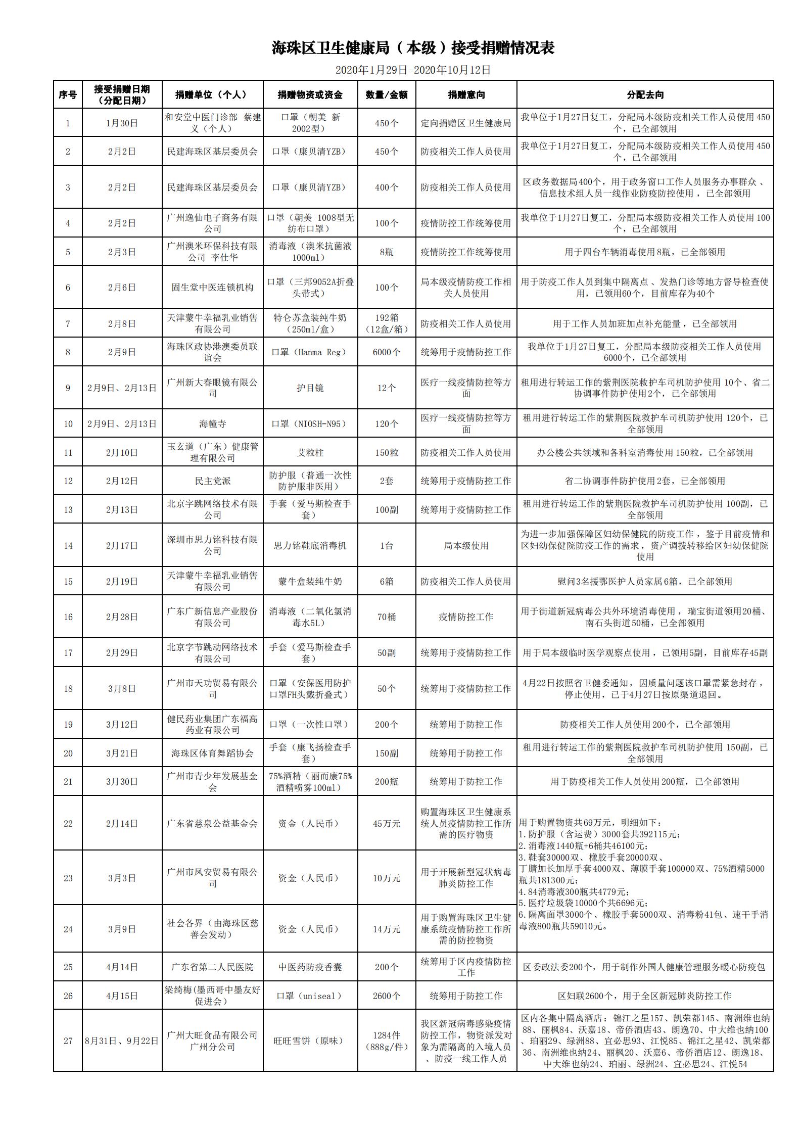 20201012（局机关+卫监所）接受捐赠情况表公示_00.jpg