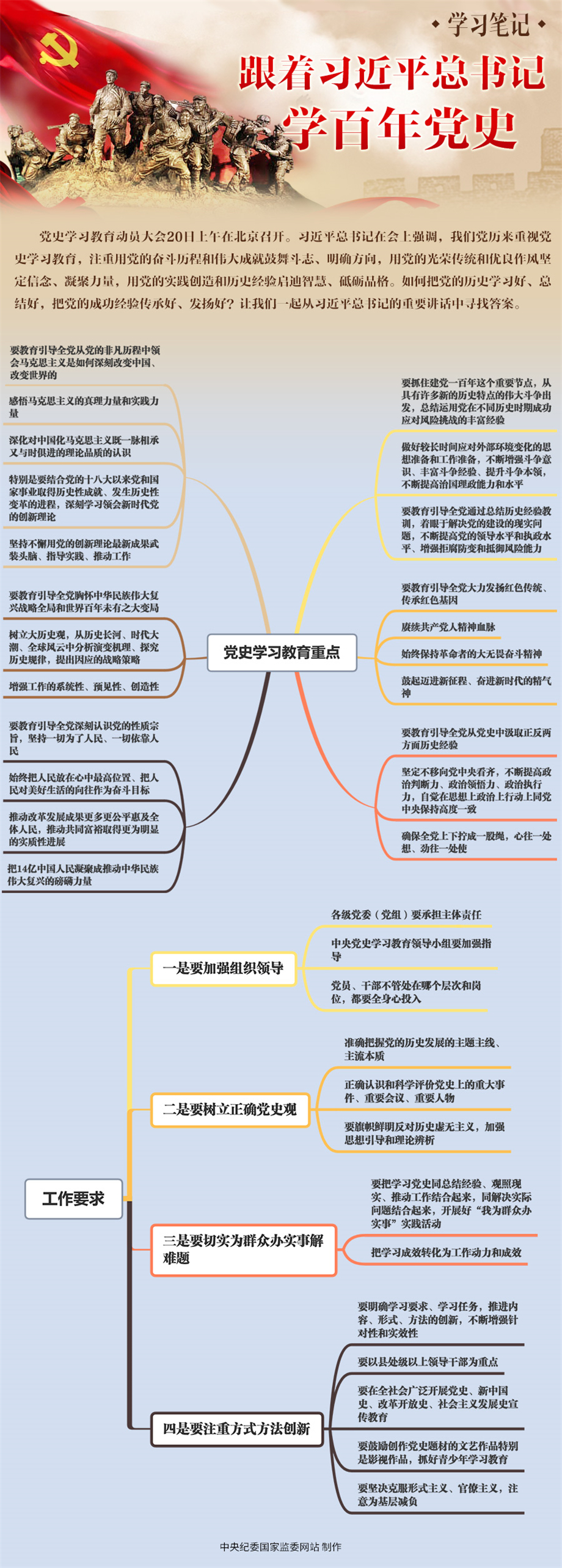 学习笔记丨跟着习近平总书记学百年党史（长图）.jpg