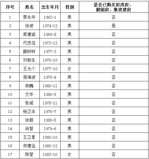 海珠区自主择业军队转业干部住房情况表（第四批）.jpg