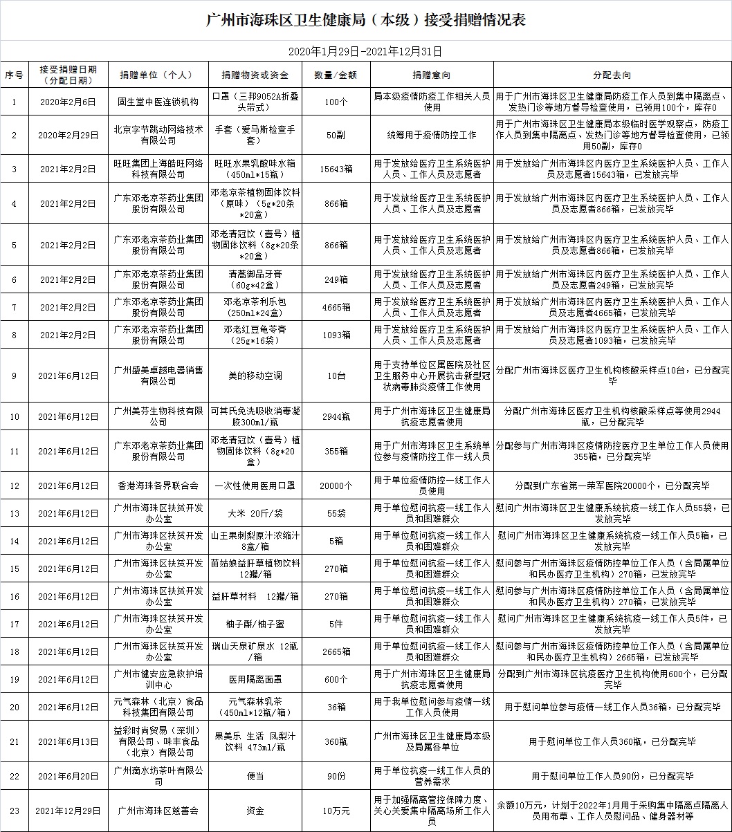 广州市海珠区卫生健康局（本级）接受捐赠情况表.jpg