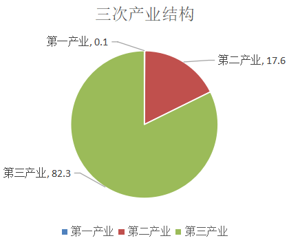 海珠区2021年三次产业结构图