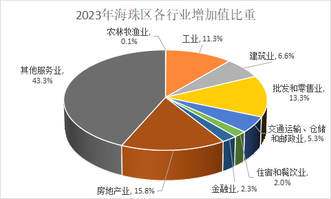 2023年海珠区各行业增加值比重