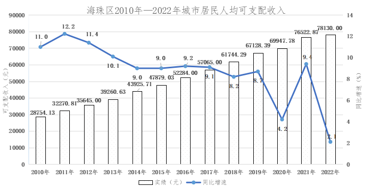 海珠区2010年-2022年城市居民人均可支配收入