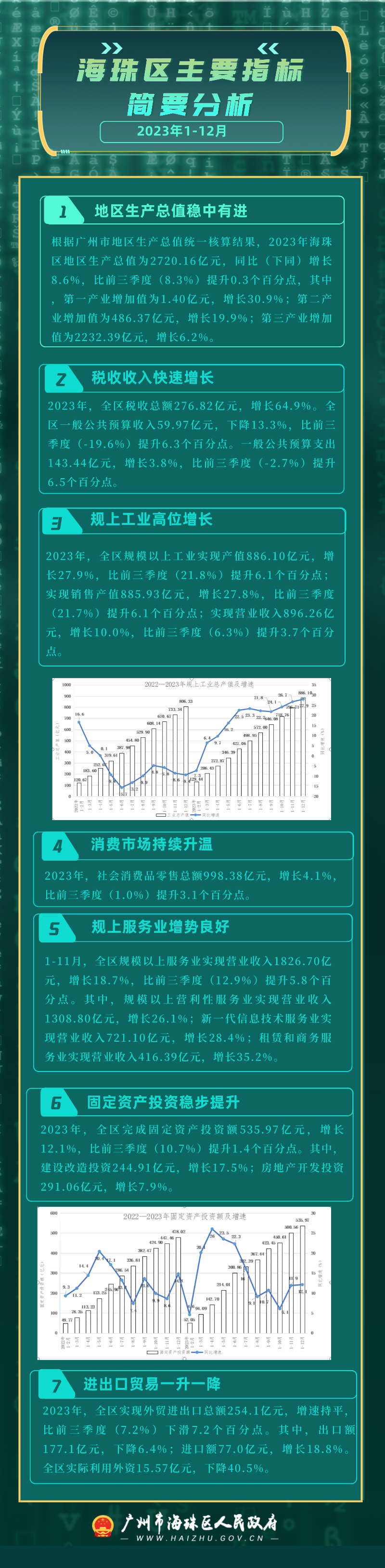 2023年1-12月海珠区主要指标简要分析（长图）.png