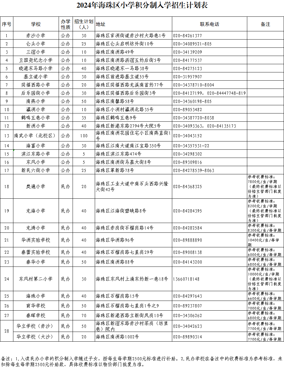 2024年海珠区小学积分制入学招生计划表.png